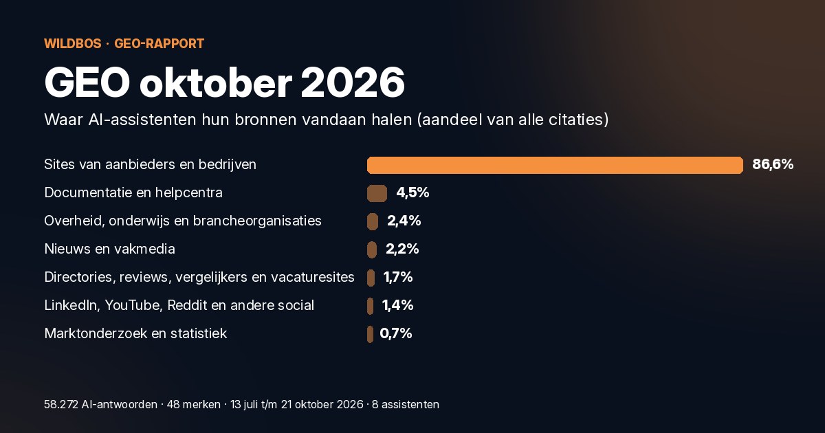 Grafiek: waar AI-assistenten hun bronnen vandaan halen, 86,6% van de citaties gaat naar sites van aanbieders