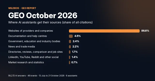 GEO October 2026: chart of where AI assistants get their sources